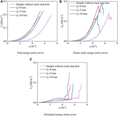 Failure characteristics and the law of the energy evolution of granite with different pre-crack inclination angles under uniaxial compression loading